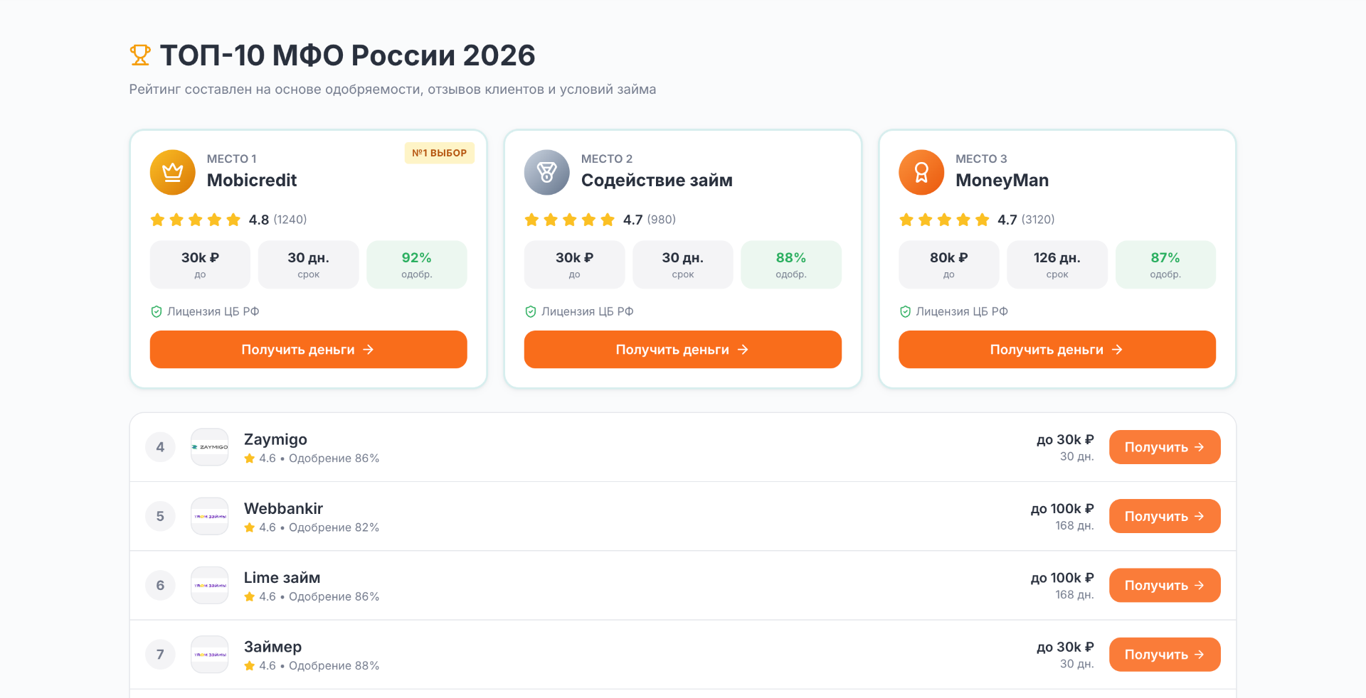 Рейтинг ТОП-10 МФО